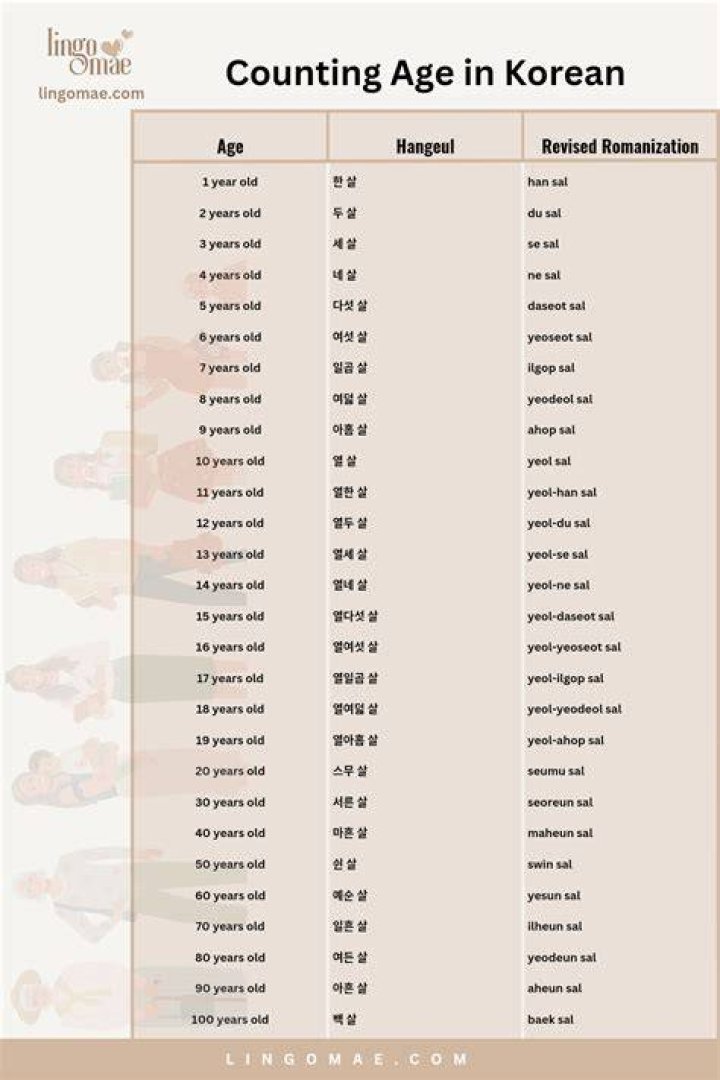 How old are you in Korean age?