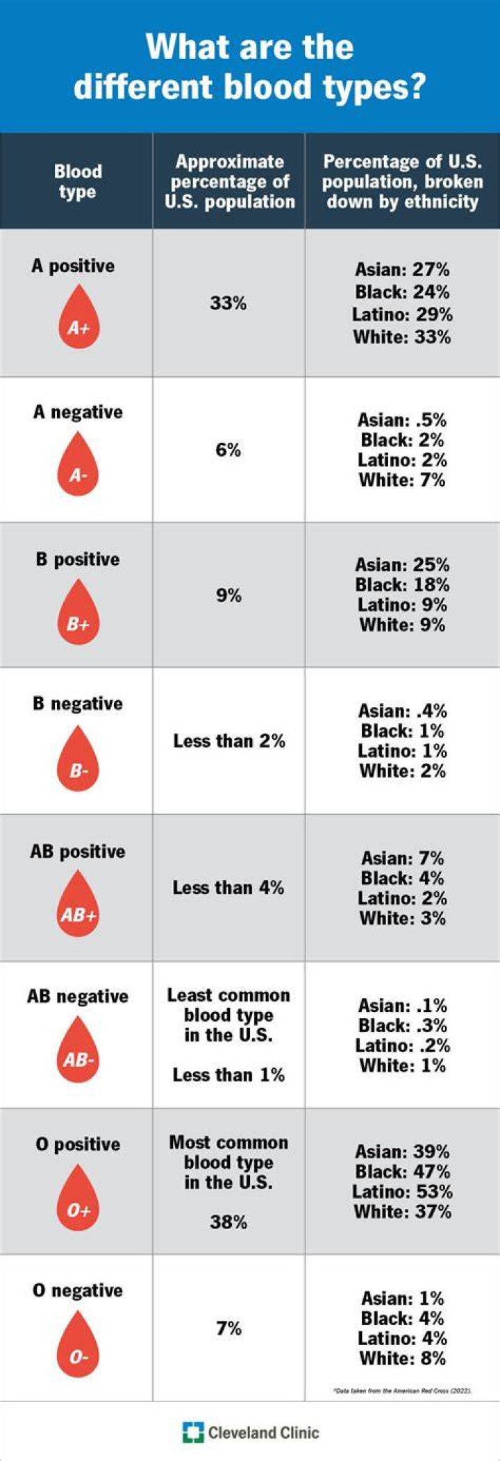 How rare is the B+ blood type?