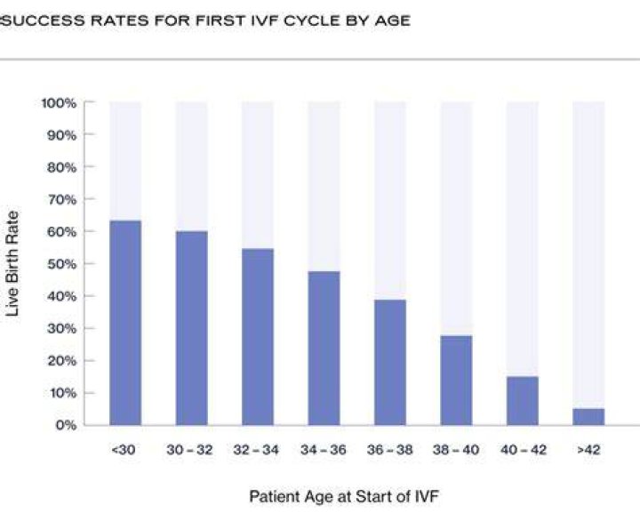 How successful is IVF over 40?