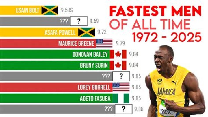 【How-to】How fast is the fastest man in the world