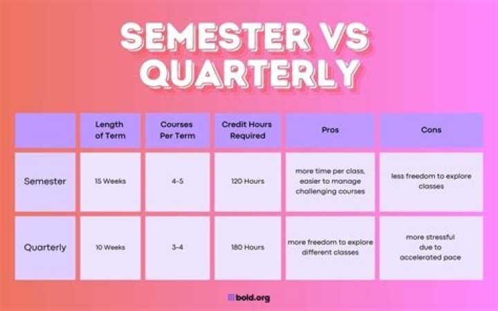 【How-to】How many credit hours per semester