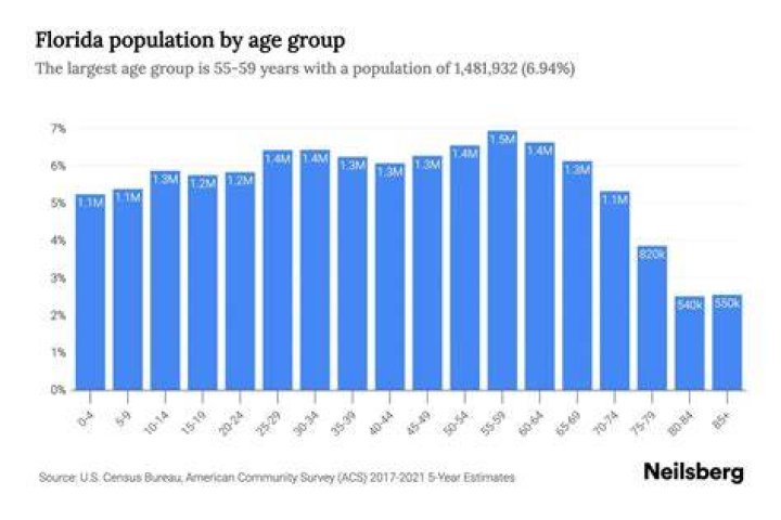 【How-to】How many people live in florida