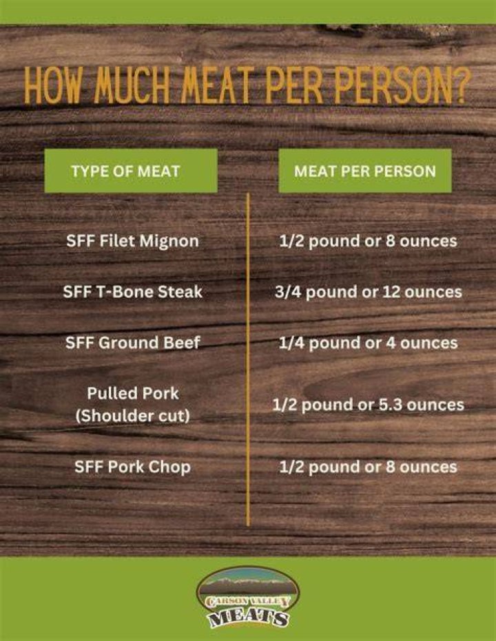【How-to】How many pounds of meat does it take to feed 200 people