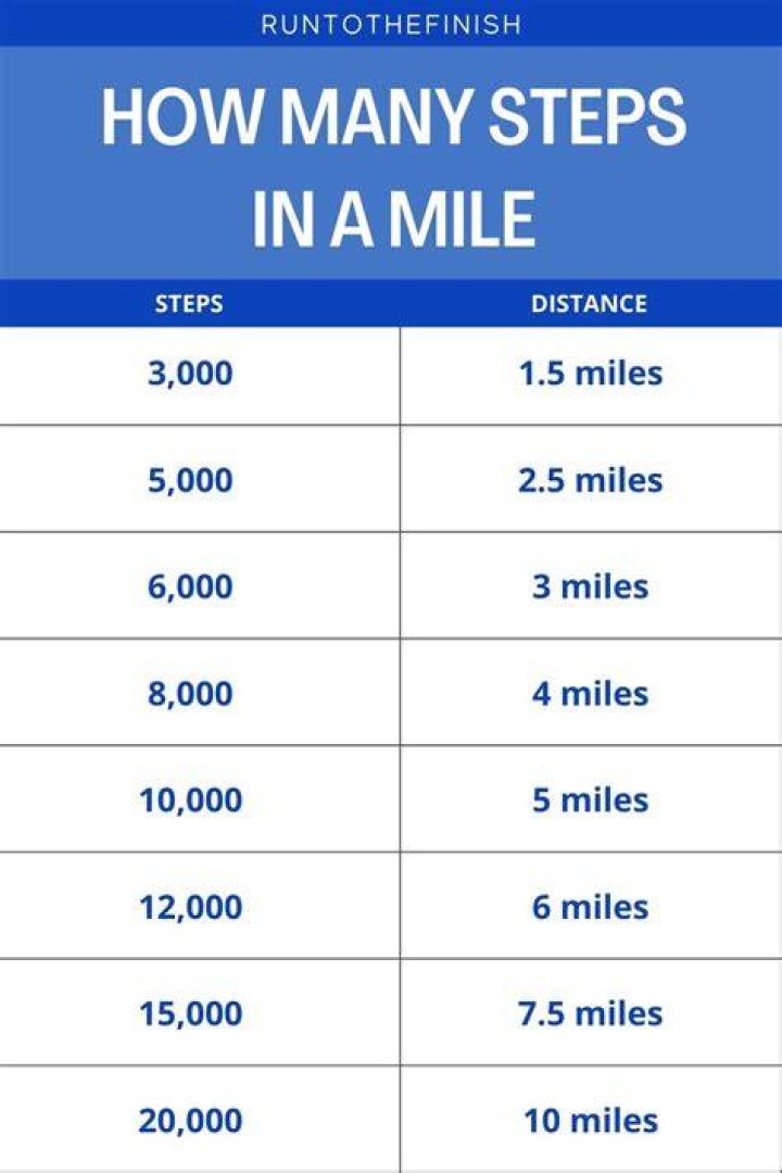 【How-to】How many steps equal 3 miles