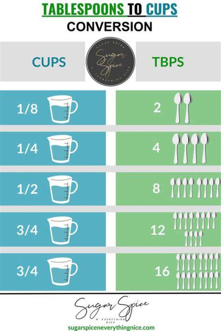 【How-to】How many tablespoons is 3 4 of a cup