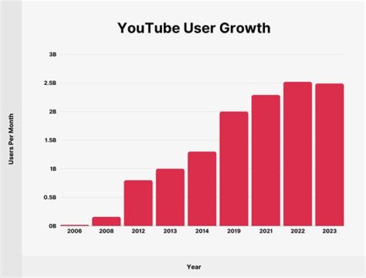 【How-to】How many users on youtube