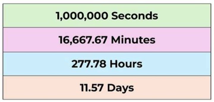 【How-to】How many years is one million days