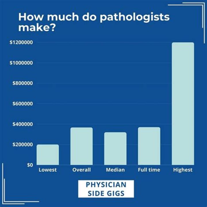 【How-to】How much do pathologists make