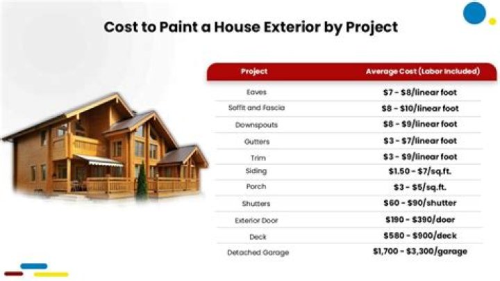 【How-to】How much does it cost to have a house painted