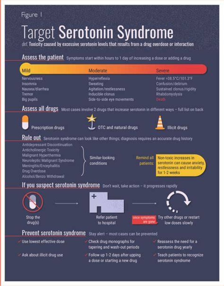 【How-to】How to Treat Serotonin Syndrome