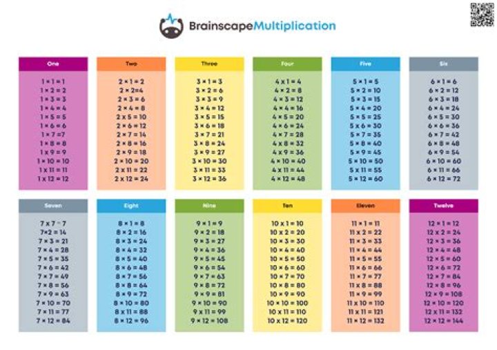 How to learn multiplication tables with times tables games?