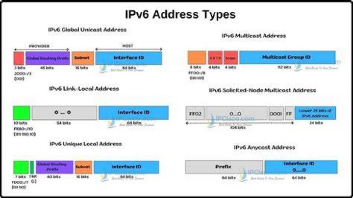 【How-to】What are two types of ipv6 unicast addresses