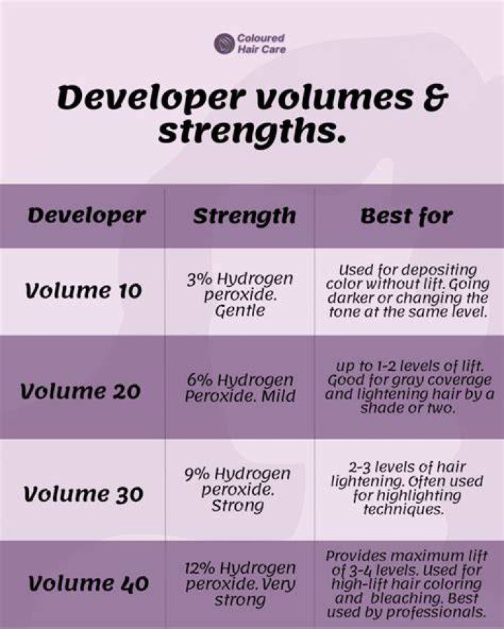 【How-to】What does 20 volume developer do