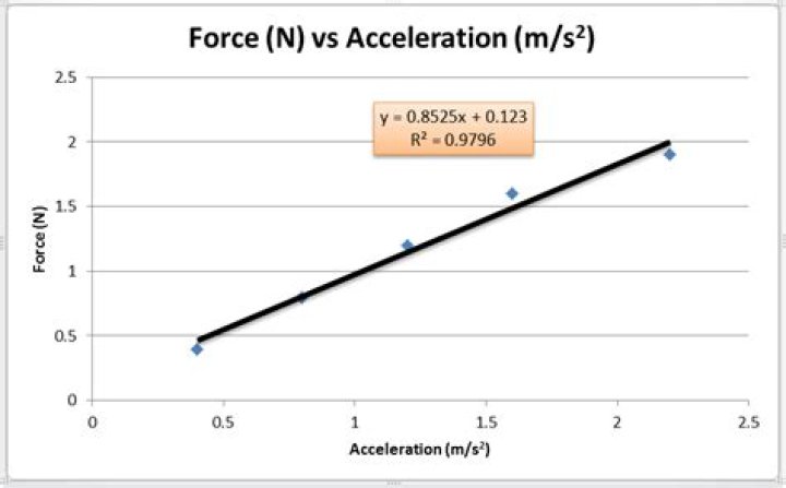 【How-to】What does the y intercept of a force vs acceleration graph represent