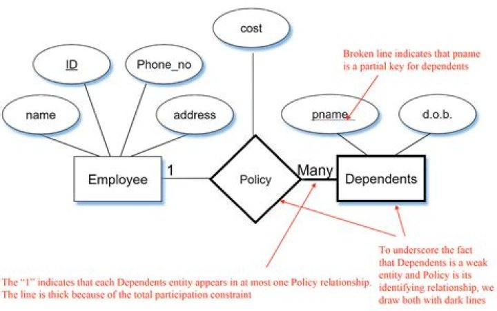 【How-to】What is an id dependent entity