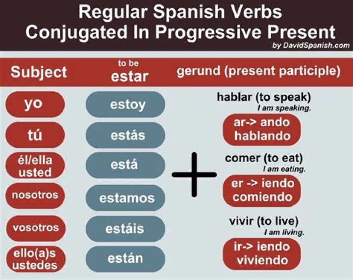 【How-to】What is the present progressive of servir