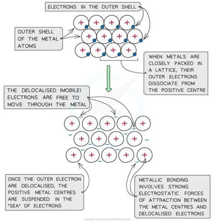 【How-to】Which electrons from metal make up delocalized electrons