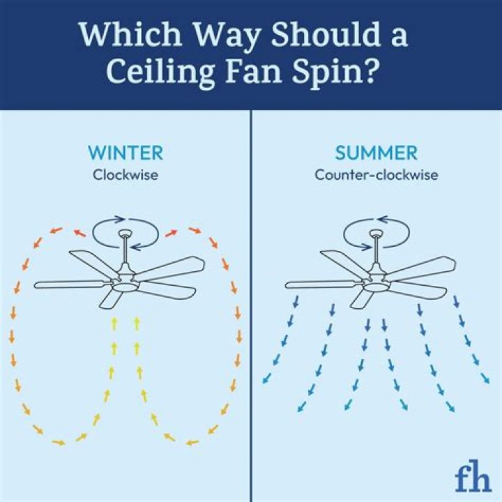 【How-to】Which way should fan blades spin