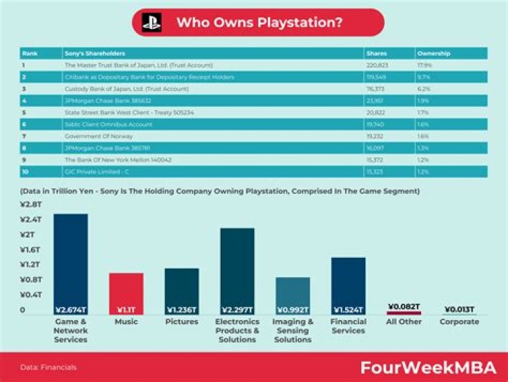 【How-to】Who owns playstation - Howto.org