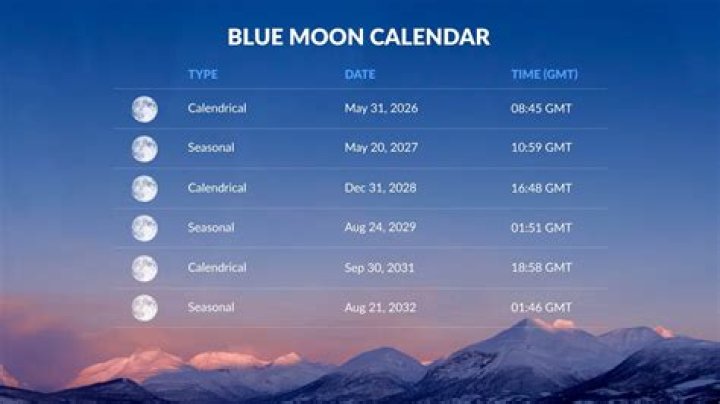 In which month is a blue moon impossible?