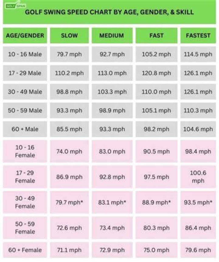 Is 100 mph a good swing speed?