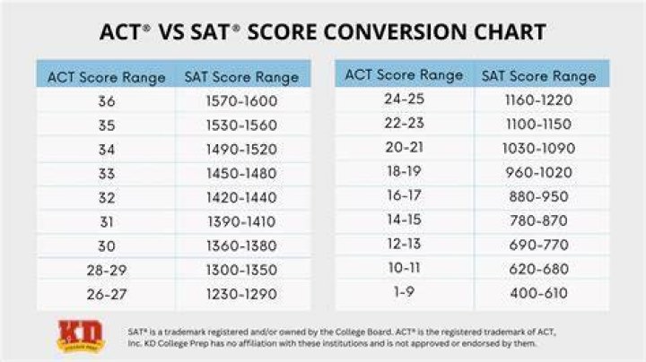 Is 1390 a good SAT score 2022?