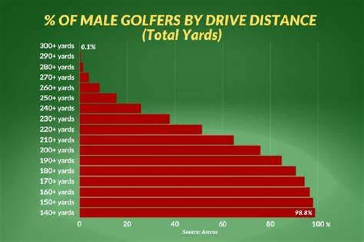 Is 250 yards a good drive?