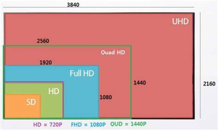 Is 4K and UHD the same?