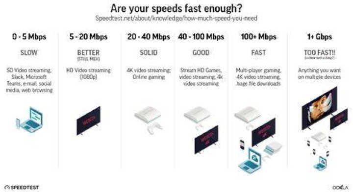 Is 5 Mbps fast enough for Zoom?