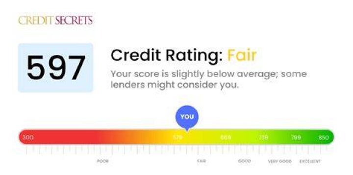 Is 597 a good credit score?