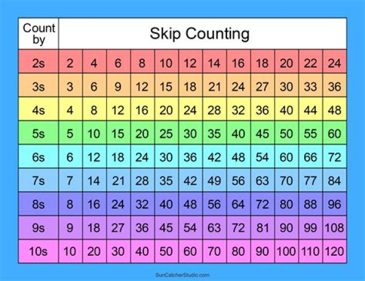 Is 7 a counting number?