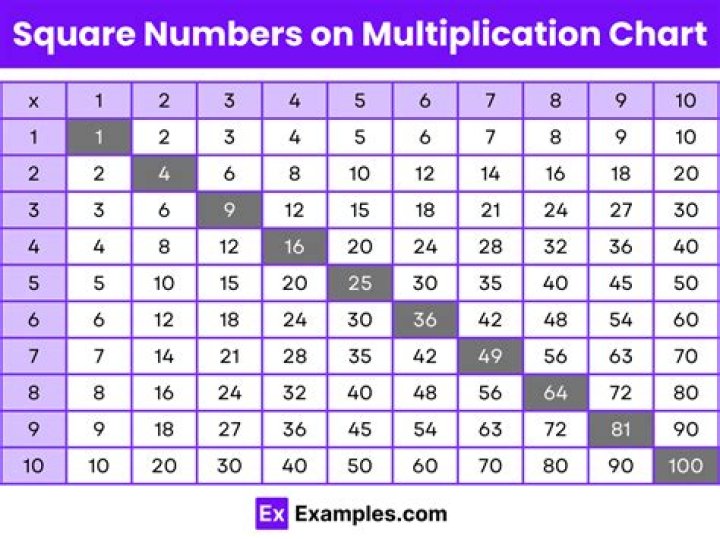 Is 7 a square number?