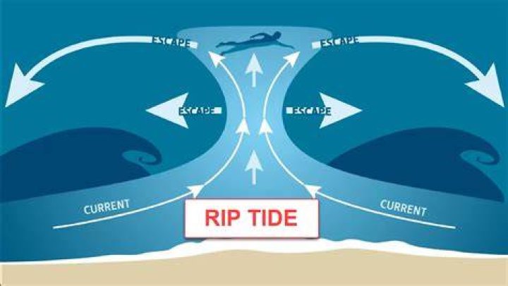 Is a riptide the same as an undertow?