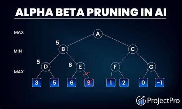 Is Alpha-Beta better than minimax pruning?