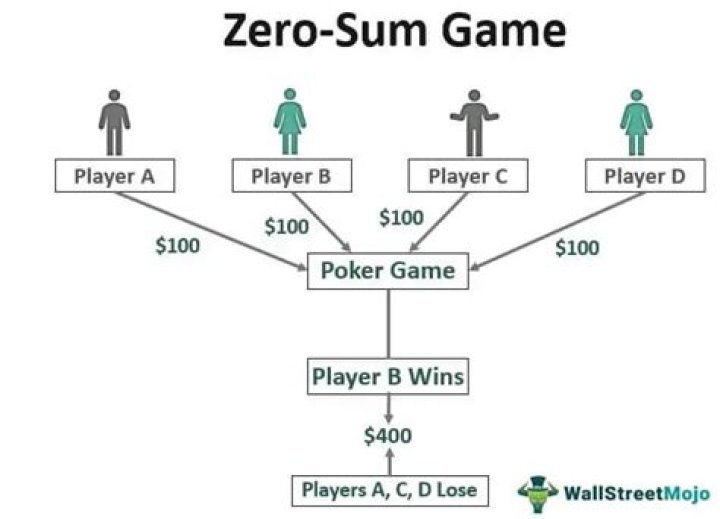 Is chess a 0 sum game?