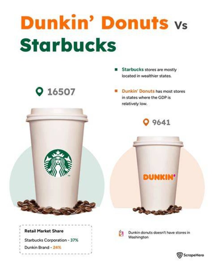 Is Dunkin or Starbucks healthier?