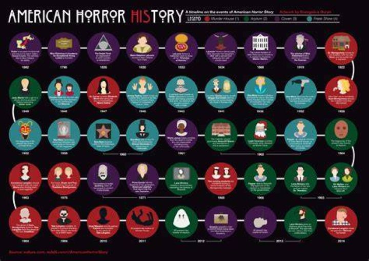 Is each American Horror Story different?