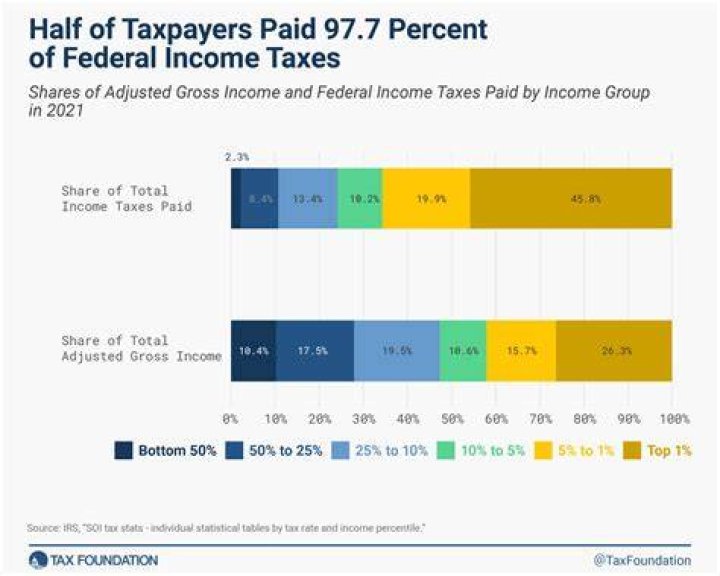 Is farm income taxed?