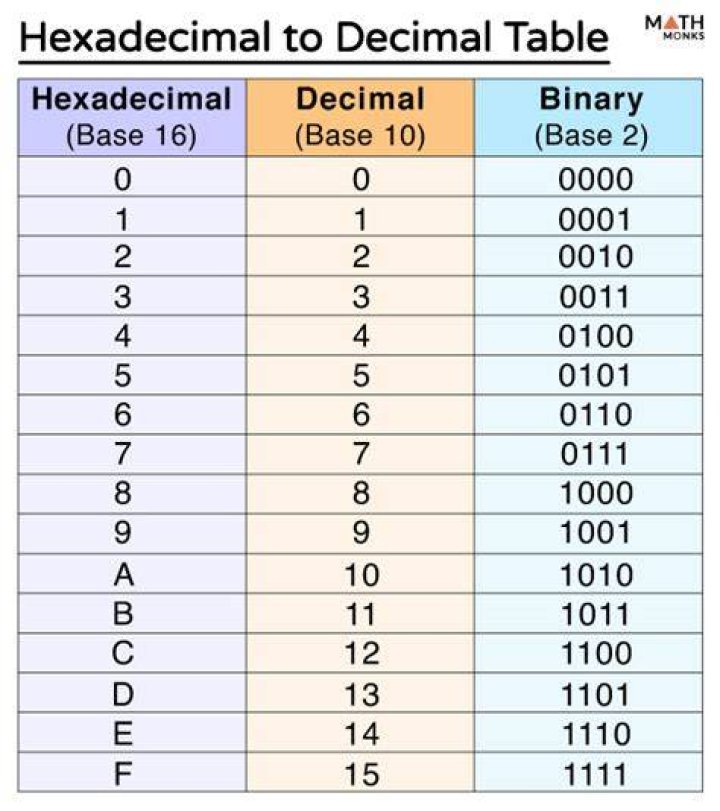 Is hexadecimal better than decimal?
