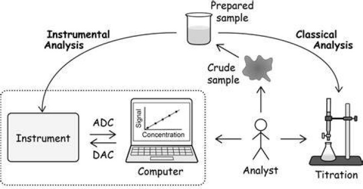 Is instrumental analysis quantitative analysis?