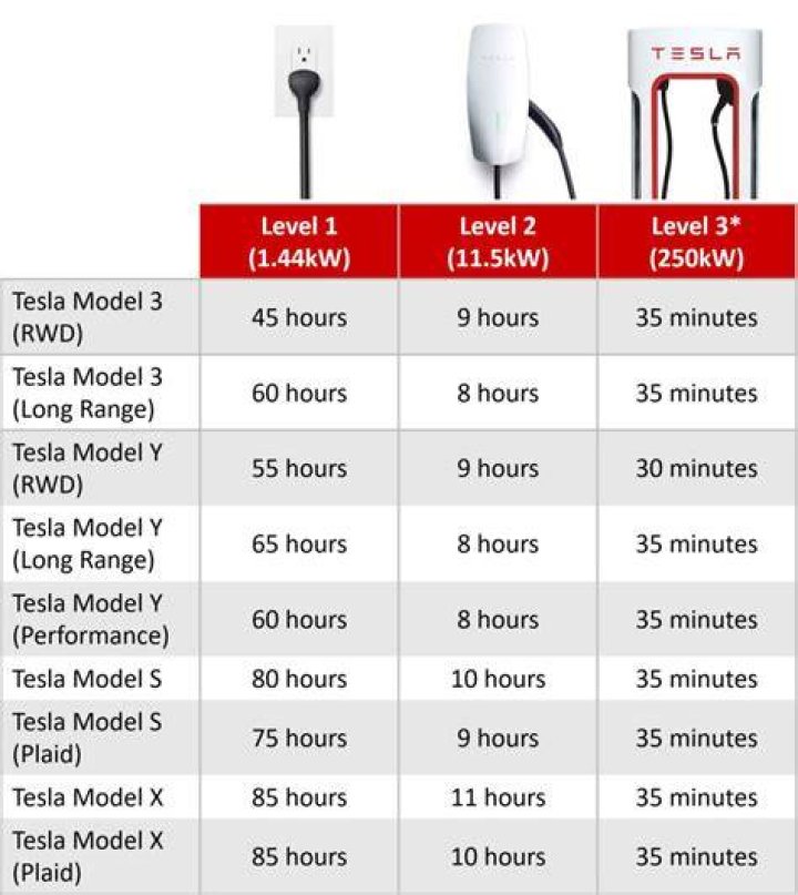 Is it safe to charge Tesla everyday?