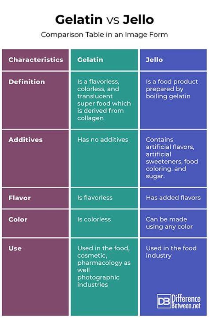 Is jello and gelatin the same?
