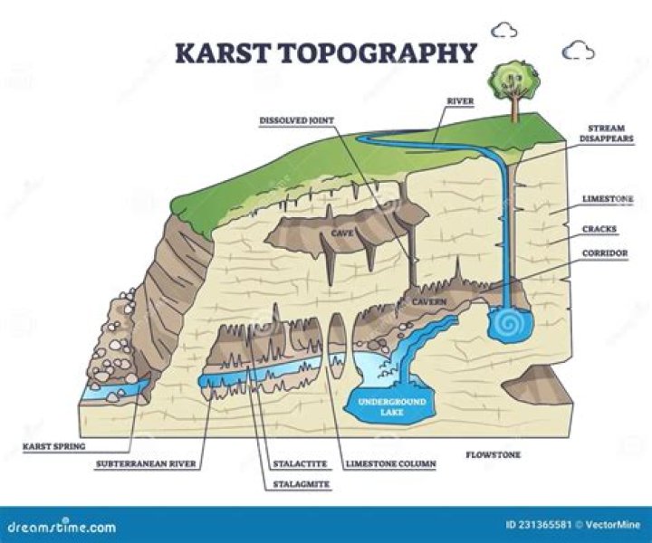 Is karst a cave?
