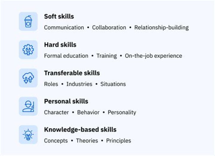 Is knowledge considered a skill?