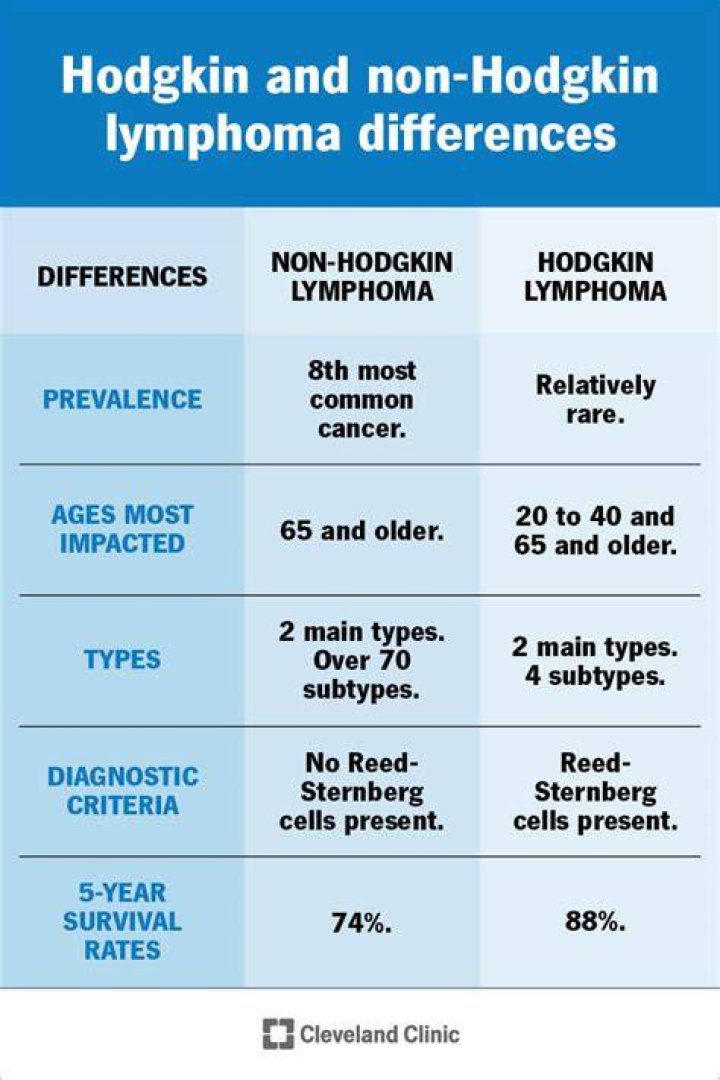 Is non-Hodgkin's lymphoma a death sentence?