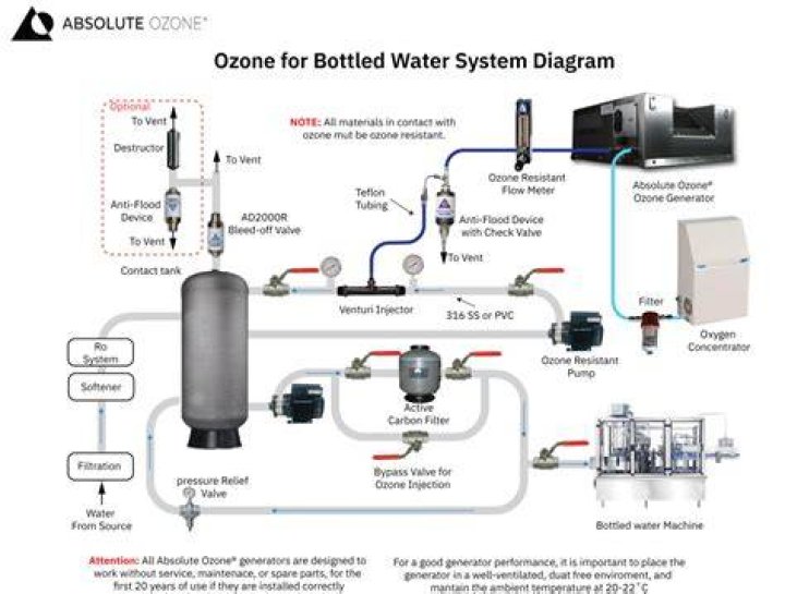 Is ozone in bottled water safe?