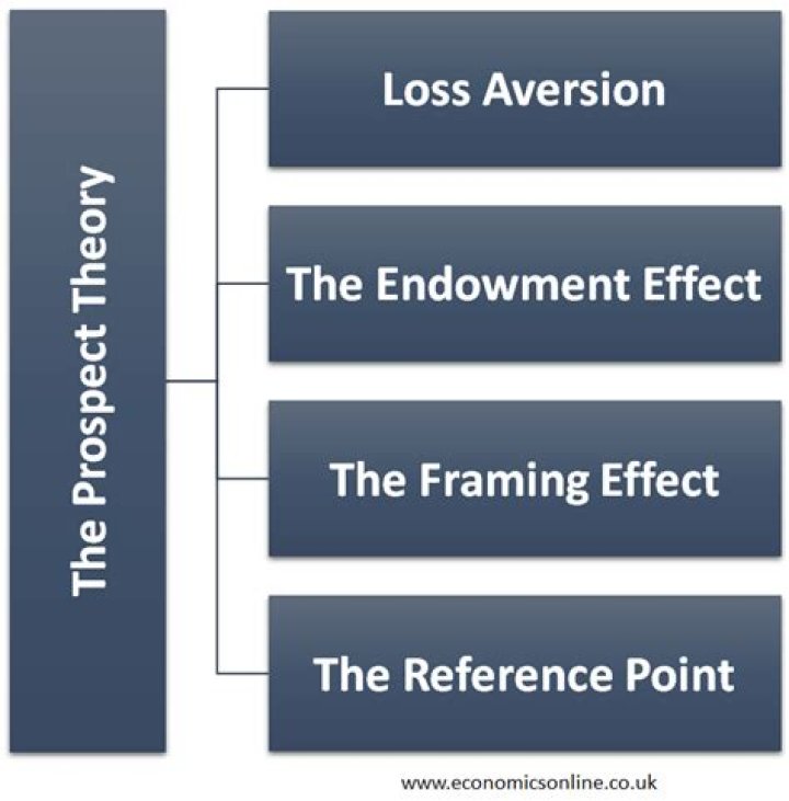 Is Prospect theory the same as loss aversion?