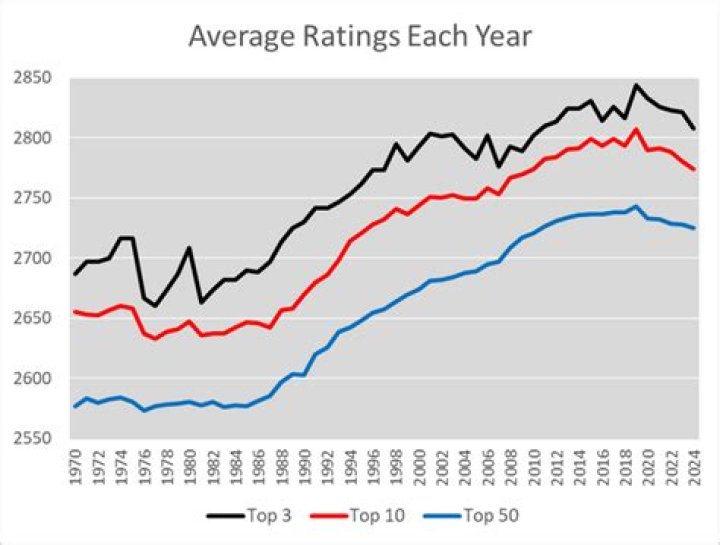 Is rating inflation real chess?