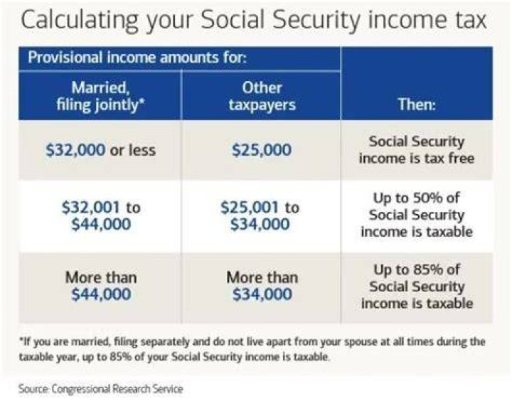 Is Social Security federally taxed after age 70?
