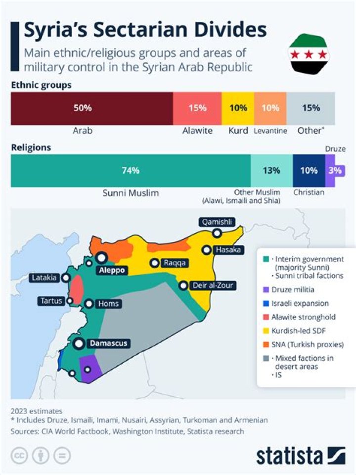 Is Syria a Shia?
